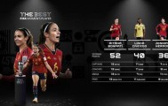 体坛FIFA女足选票：最佳无悬念 次好有话说
